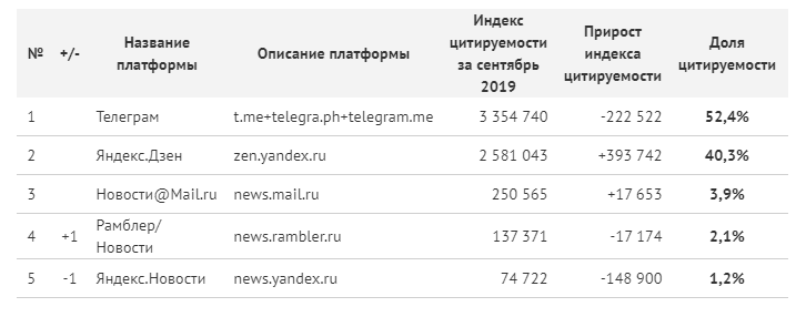 Топ платформ (цитируемость)